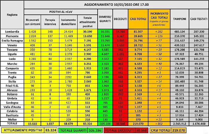 Mai cos&igrave; pochi contagiati in Italia, da gioved&igrave; le &ldquo;pagelle&rdquo; alle Regioni