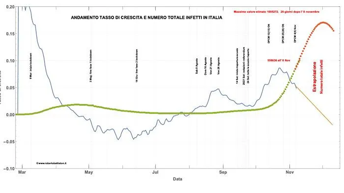 Covid Italia, &laquo;Se virus rallenta, picco ai primi di dicembre&raquo;