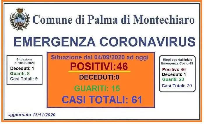 Coronavirus, che botta per Palma di Montechiaro: 11 nuovi casi di Covid 19