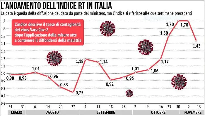 Covid, l'epidemia in Italia rallenta
&laquo;Ma il Natale non potr&agrave; essere lo stesso