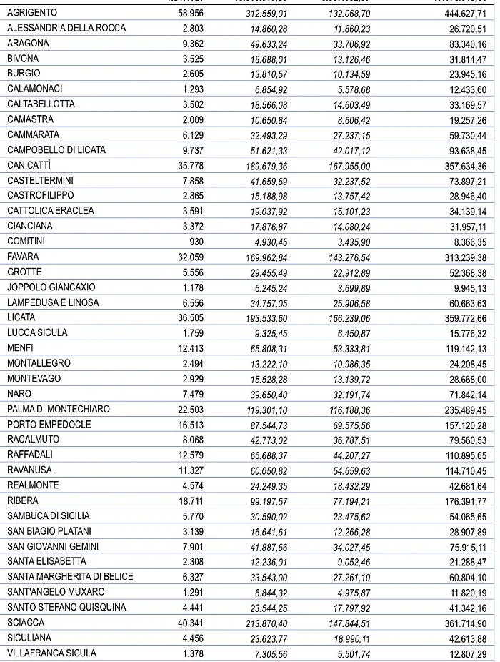 Ristori Ter: quattro milioni di euro in provincia di Agrigento