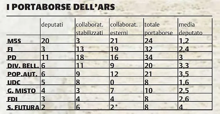 Portaborse, la mail che sbugiarda la casta: &laquo;Dal 2019 risparmieremo 600mila euro&raquo;