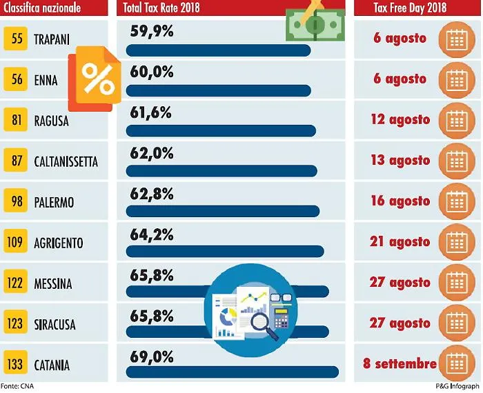 Tasse come Dracula in Sicilia: ecco il giorno che "libera" dai pagamenti 