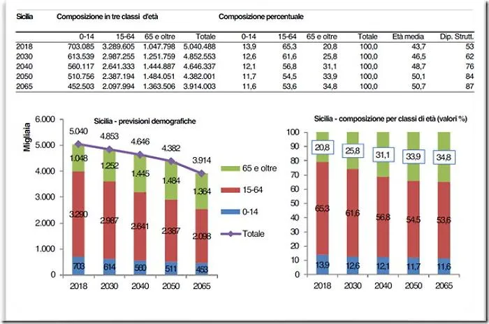 Lavoro in Sicilia, il 2030 l'annus horribilisUn'occupazione solo per 1,2 milioni su 5