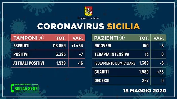Coronavirus in Sicilia, stabili i positivi al test, la met&agrave; dei contagiati &egrave; guarita
