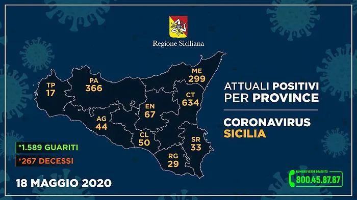 Coronavirus in Sicilia, a Catania oltre 600 casi