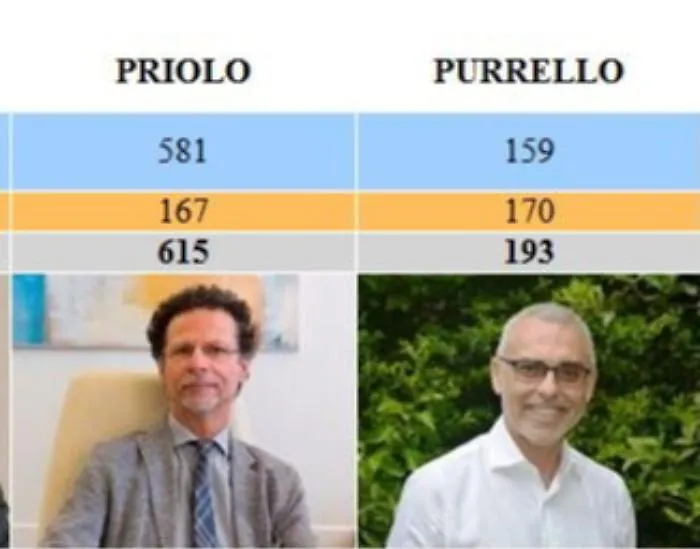 Elezioni rettore UniCt, Priolo il pi&ugrave; votato ma non la spunta