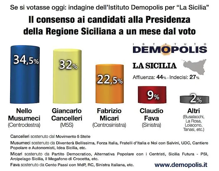 Fra Musumeci e Cancelleri appena il 2,5%: Regionali, la partita resta aperta