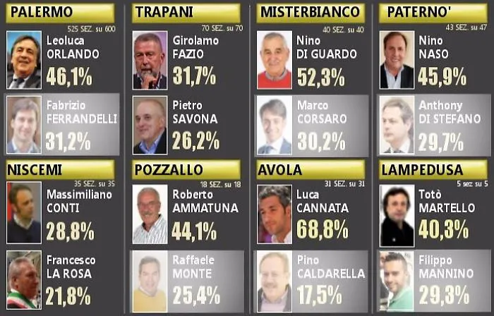 Orlando sindaco al primo turno a PalermoBallottaggio a Trapani, sconfitta la Nicolini