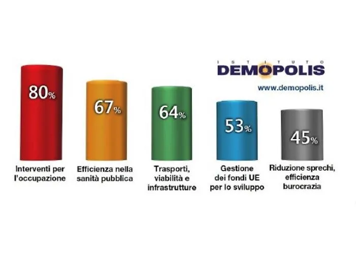 Lavoro, sanit&agrave; e trasporti: ecco le priorit&agrave; che i siciliani indicano a Musumeci