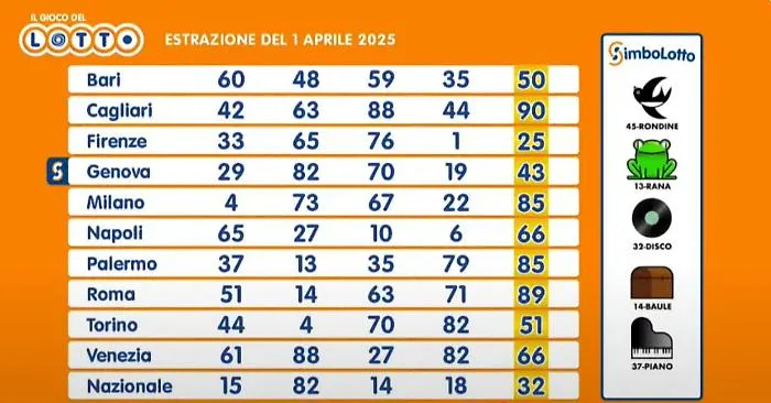 estrazioni