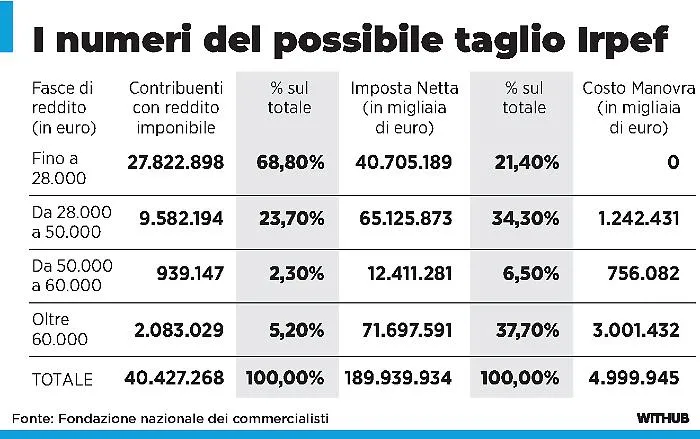 Dal taglio della seconda aliquota Irpef  al bonus casa fino all'Ires premiale: le misure previste in manovra