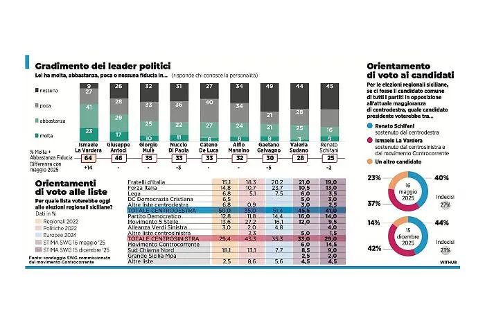 La Vardera, l&rsquo;onda sale ancora ma il centrodestra &egrave; pi&ugrave; forte (con Mul&egrave; davanti a Schifani)