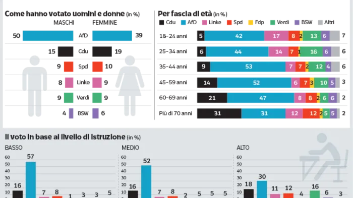 Chi ha consegnato la Sassonia-Anhalt all&rsquo;AfD: la nuova geografia sociale del voto tedesco