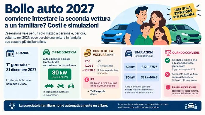 Bollo auto 2027, conviene intestare la seconda vettura a un familiare? Costi e simulazioni