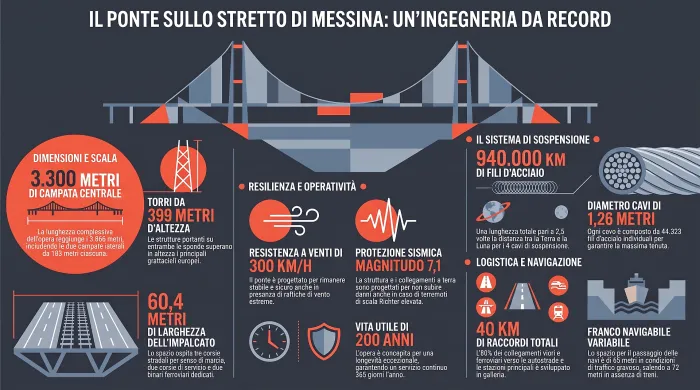 Ponte sullo Stretto, tutti i numeri del colosso ingegneristico  che resiste a venti estremi e terremoti 
