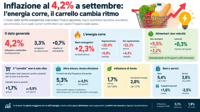 Inflazione al 4,2% a settembre: l&rsquo;energia corre, il carrello cambia ritmo