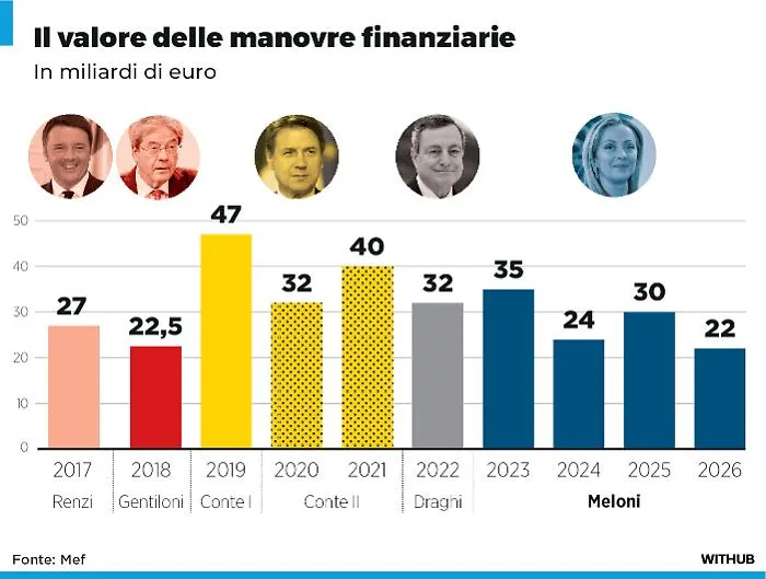 Manovra senza spazio al deficit: Irpef, pensioni e agevolazioni under 35 in bilico 