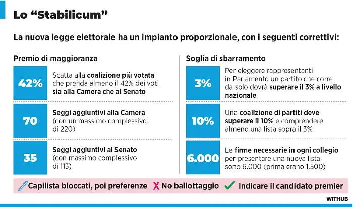 Il Melonellum &egrave; legge: il premier c'&egrave;, ma sulla scheda non si vede. Come funziona la nuova legge elettorale