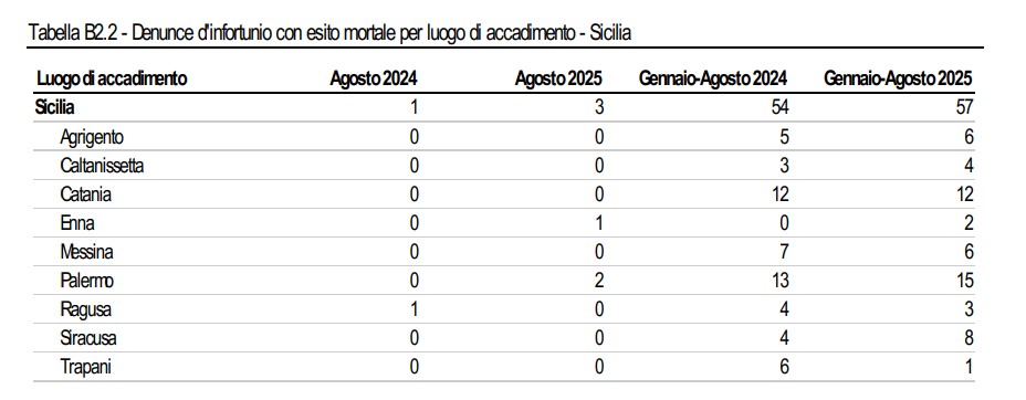 Dati Inail su infortuni mortali